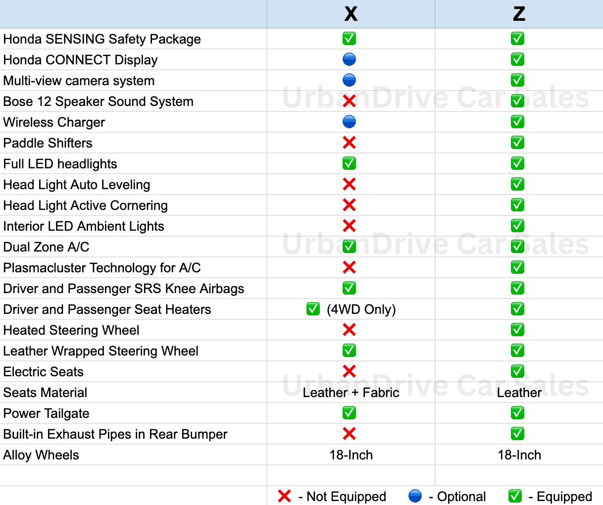 Honda ZR-V grades comparison